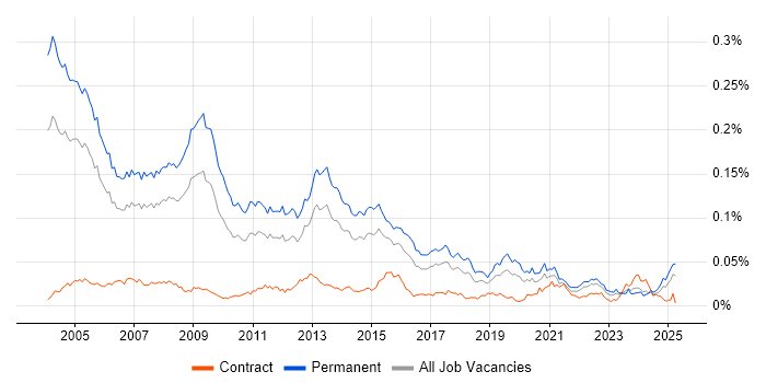 Job vacancy trend for Sales Consultant in England Job vacancy trend for Sales Consultant in England