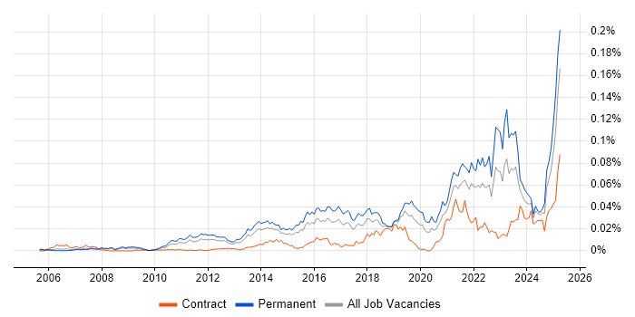 Job vacancy trend for Sales Enablement in England Job vacancy trend for Sales Enablement in England