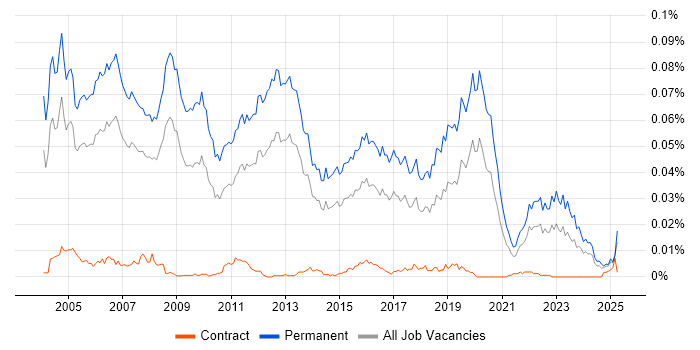 Job vacancy trend for Sales Engineer in England Job vacancy trend for Sales Engineer in England