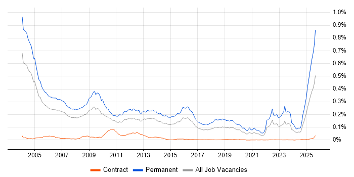 Sales Executive job vacancy trend in England