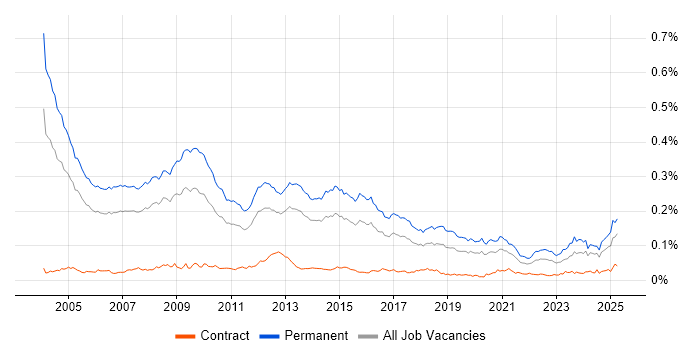 Job vacancy trend for Sales Manager in England