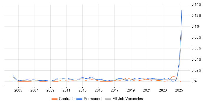Job vacancy trend for Sales Operations Manager in England Job vacancy trend for Sales Operations Manager in England