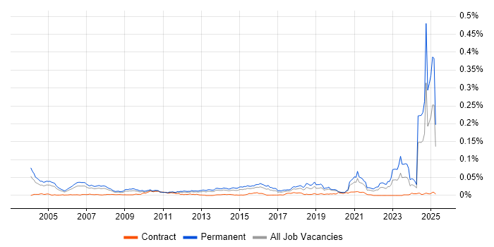 Job vacancy trend for Sales Representative in England Job vacancy trend for Sales Representative in England
