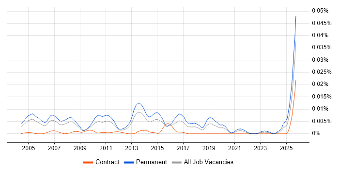 Sales Support Executive job vacancy trend in England