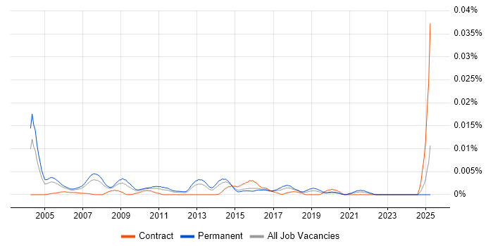 Job vacancy trend for Sales Support Specialist in England Job vacancy trend for Sales Support Specialist in England
