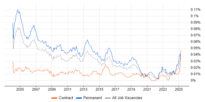 Job vacancy trend for Sales Support in England Job vacancy trend for Sales Support in England