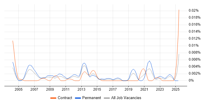 Job vacancy trend for Sales Technical Architect in England Job vacancy trend for Sales Technical Architect in England