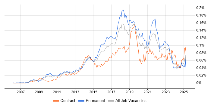 Job vacancy trend for Salesforce Administrator in England