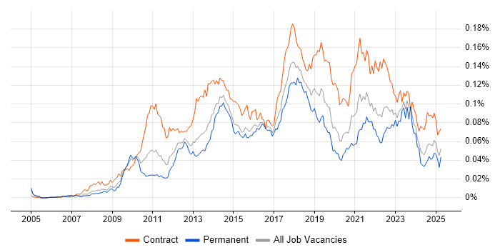 Job vacancy trend for Salesforce Analyst in England