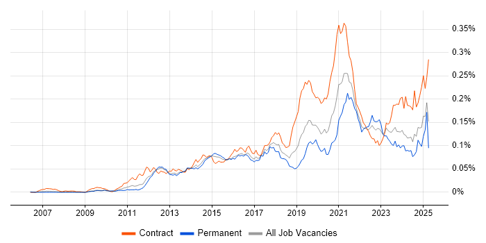 Job vacancy trend for Salesforce Architect in England