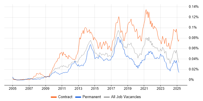 Job vacancy trend for Salesforce Business Analyst in England Job vacancy trend for Salesforce Business Analyst in England