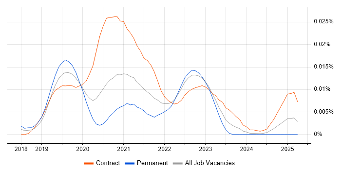 Job vacancy trend for Salesforce Commerce Cloud Architect in England