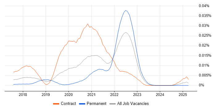 Job vacancy trend for Salesforce Commerce Cloud Developer in England
