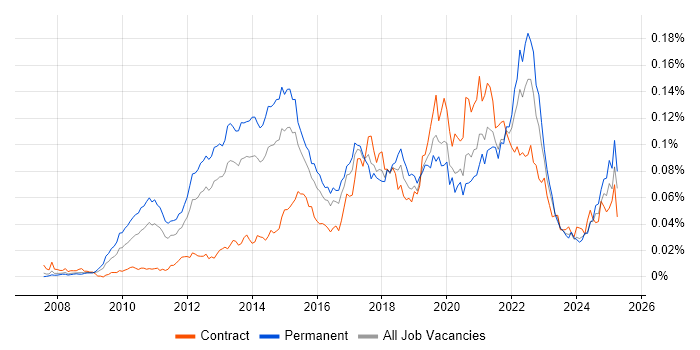 Job vacancy trend for Salesforce Commerce Cloud in England Job vacancy trend for Salesforce Commerce Cloud in England