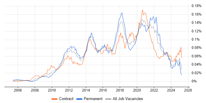 Job vacancy trend for Salesforce Consultant in England