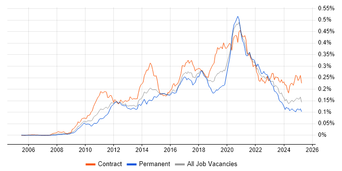 Job vacancy trend for Salesforce Developer in England