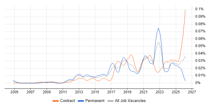 Salesforce Engineer job vacancy trend in England
