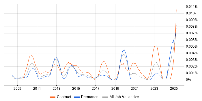 Job vacancy trend for Salesforce Expert in England Job vacancy trend for Salesforce Expert in England