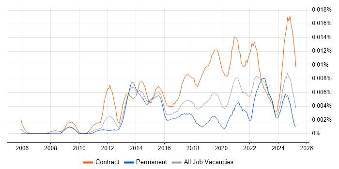Job vacancy trend for Salesforce Programme Manager in England