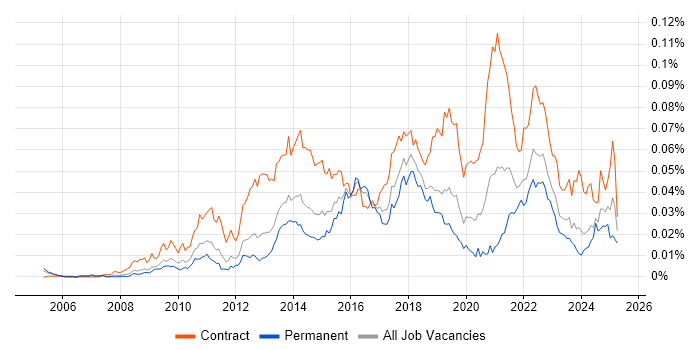 Job vacancy trend for Salesforce Project Manager in England Job vacancy trend for Salesforce Project Manager in England