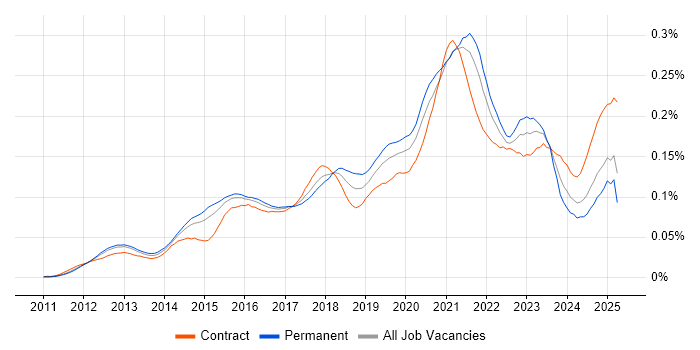 Job vacancy trend for Salesforce Sales Cloud in England Job vacancy trend for Salesforce Sales Cloud in England