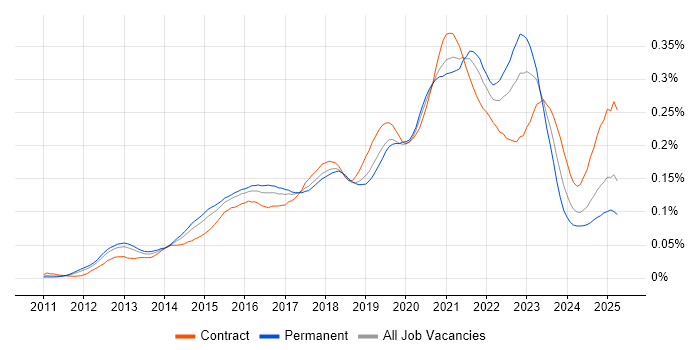 Job vacancy trend for Salesforce Service Cloud in England Job vacancy trend for Salesforce Service Cloud in England