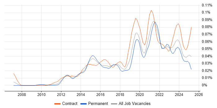 Job vacancy trend for Salesforce Solution Architect in England