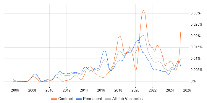 Job vacancy trend for Salesforce Specialist in England Job vacancy trend for Salesforce Specialist in England