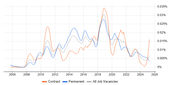 Job vacancy trend for Salesforce Support in England