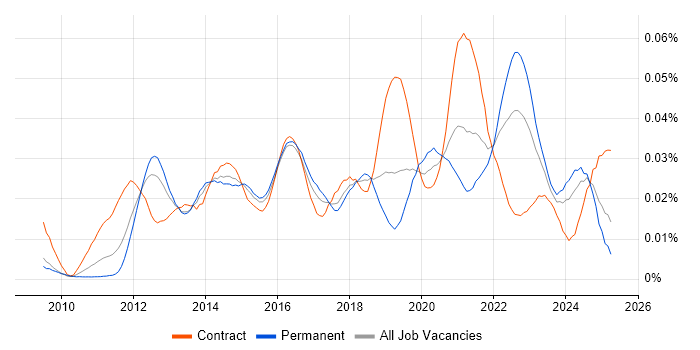 Job vacancy trend for Salesforce Technical Architect in England