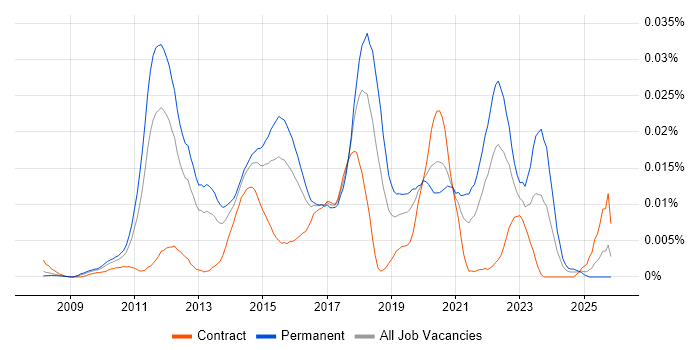 Salesforce Technical Consultant job vacancy trend in England