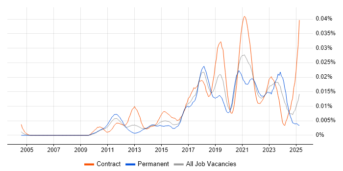 Job vacancy trend for Salesforce Technical Leader in England
