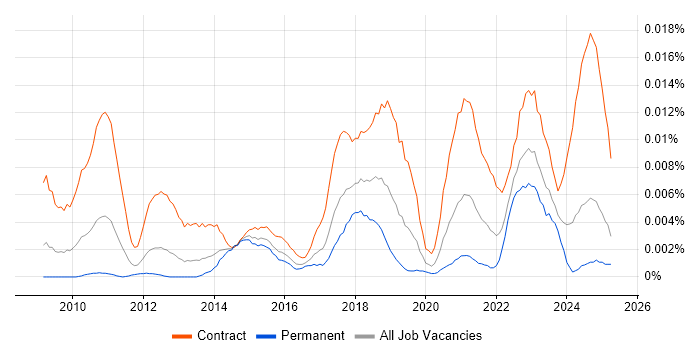 Job vacancy trend for Salesforce Tester in England Job vacancy trend for Salesforce Tester in England