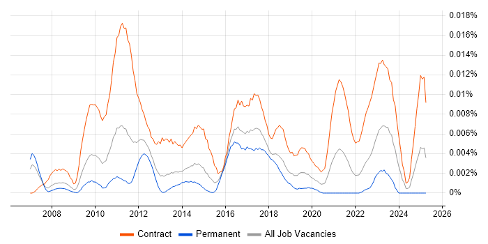 Job vacancy trend for Salesforce Trainer in England Job vacancy trend for Salesforce Trainer in England
