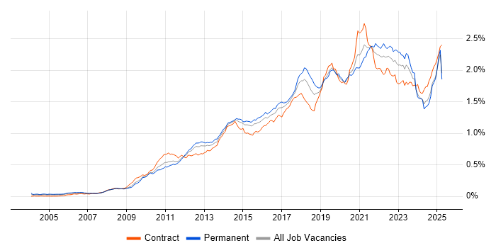 Job vacancy trend for Salesforce in England Job vacancy trend for Salesforce in England