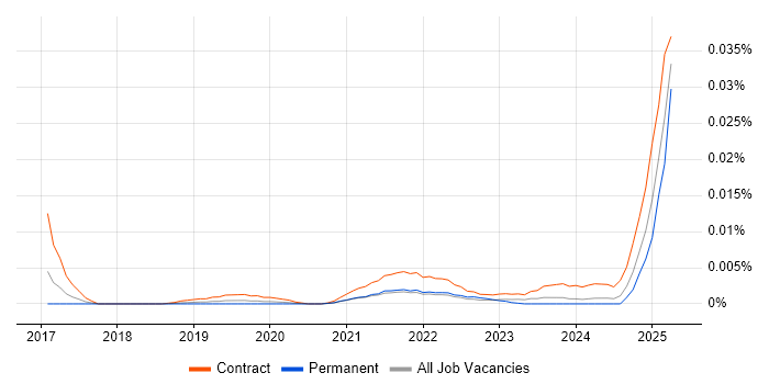 Job vacancy trend for Salsify in England