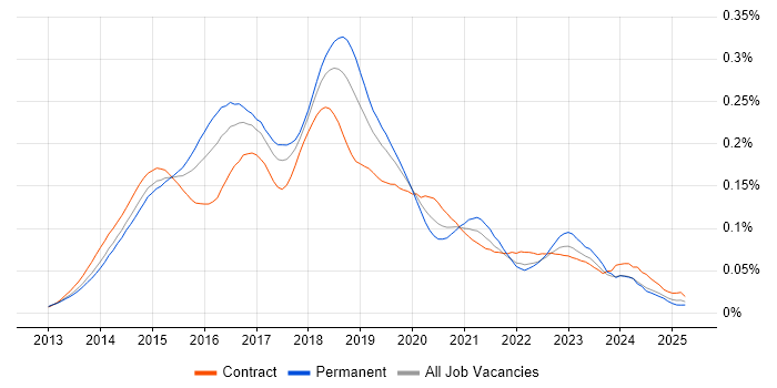 Job vacancy trend for Salt in England Job vacancy trend for Salt in England