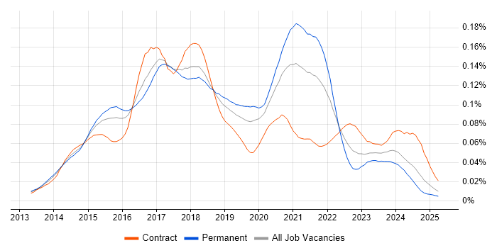 Job vacancy trend for SaltStack in England