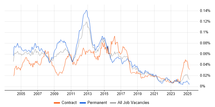 Job vacancy trend for Samba in England