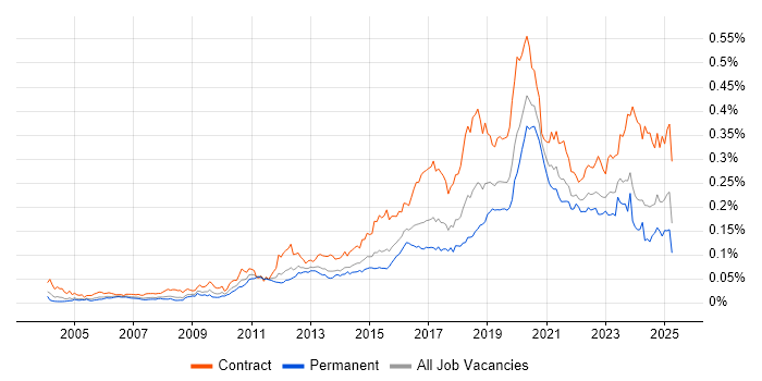 Job vacancy trend for SAML in England