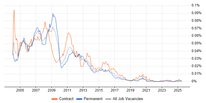 Job vacancy trend for SAN Administrator in England Job vacancy trend for SAN Administrator in England