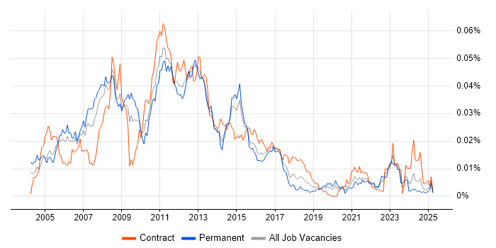 Job vacancy trend for SAN Storage Engineer in England Job vacancy trend for SAN Storage Engineer in England