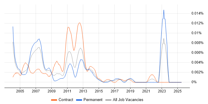 Job vacancy trend for SAN Technical Architect in England Job vacancy trend for SAN Technical Architect in England