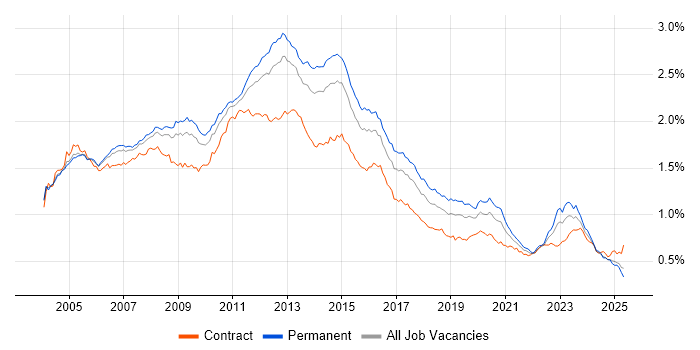 Job vacancy trend for SAN in England Job vacancy trend for SAN in England