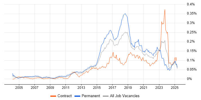 Job vacancy trend for SANS in England Job vacancy trend for SANS in England