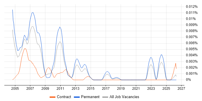 SAP ABAP Team Leader job vacancy trend in England