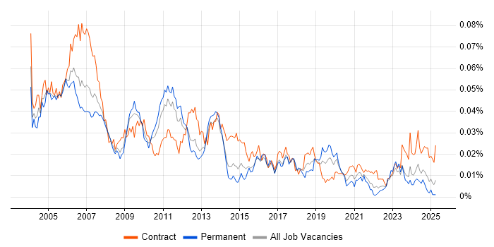 Job vacancy trend for SAP Administrator in England