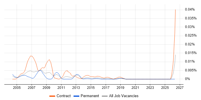 SAP AFS Consultant job vacancy trend in England
