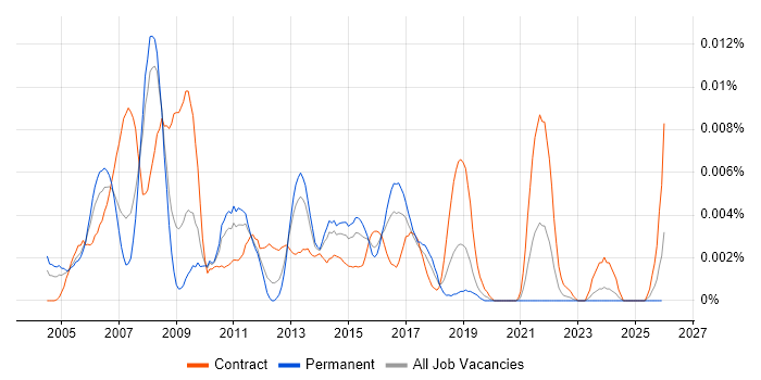 SAP AFS job vacancy trend in England