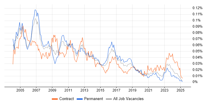 Job vacancy trend for SAP ALE in England Job vacancy trend for SAP ALE in England